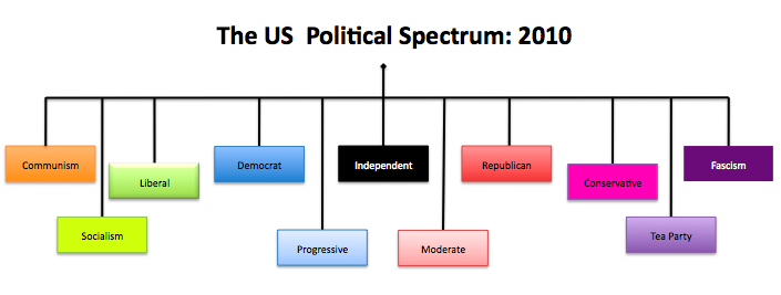 Image result for political spectrum